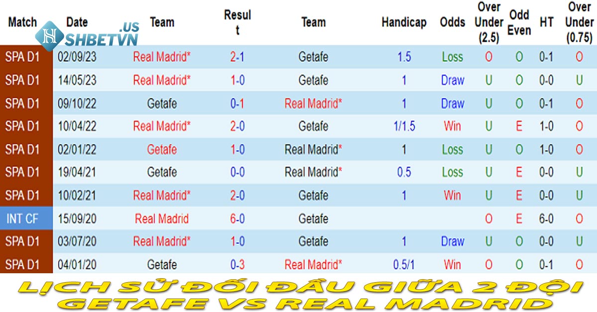 Lịch Sử Đối Đầu Giữa 2 Đội Getafe vs Real Madrid